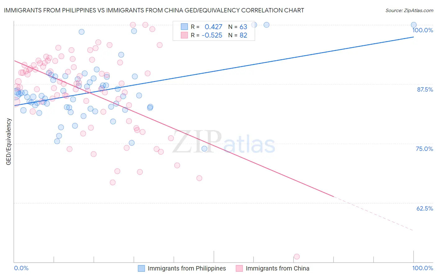 Immigrants from Philippines vs Immigrants from China GED/Equivalency
