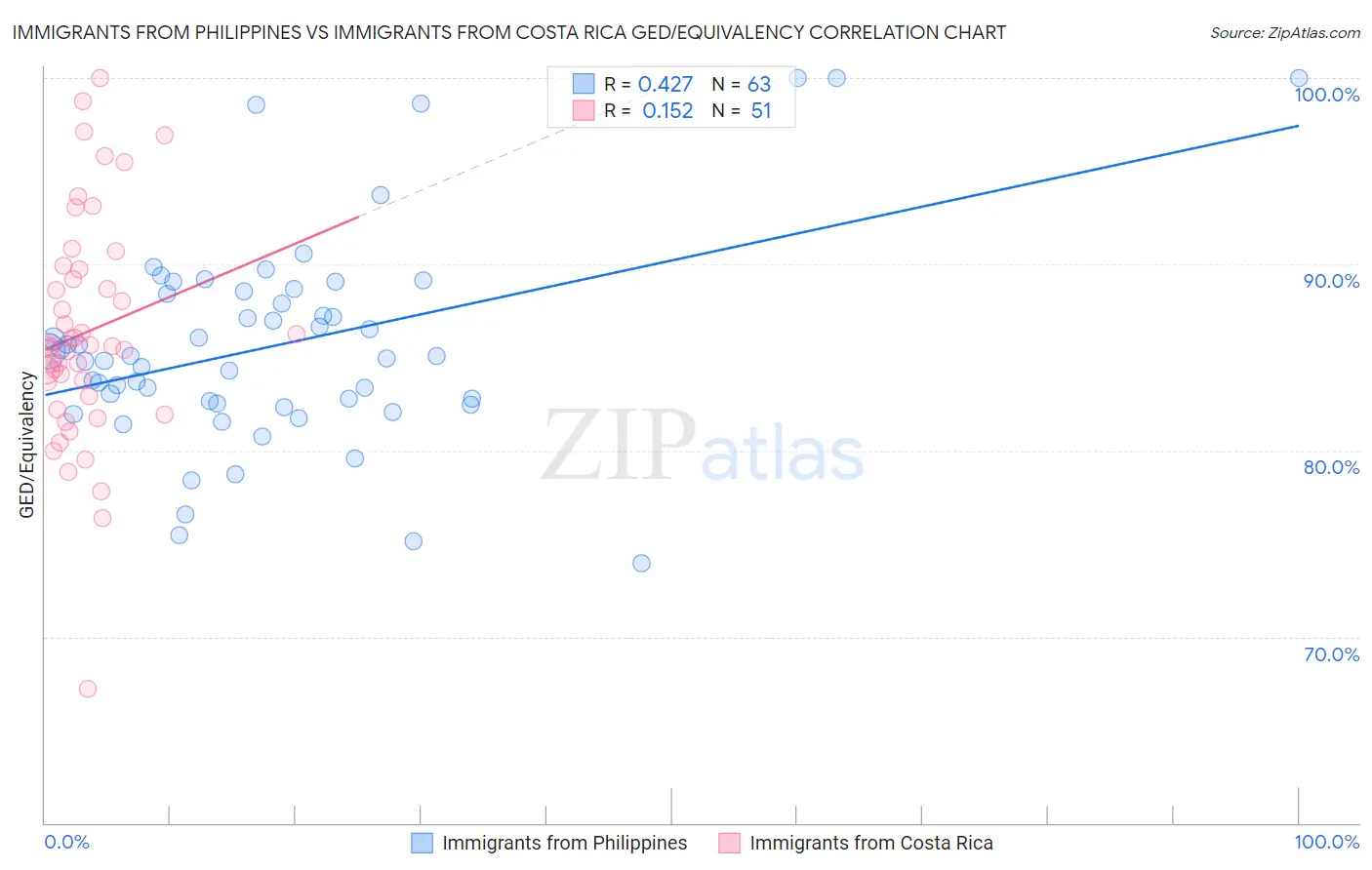 Immigrants from Philippines vs Immigrants from Costa Rica GED/Equivalency