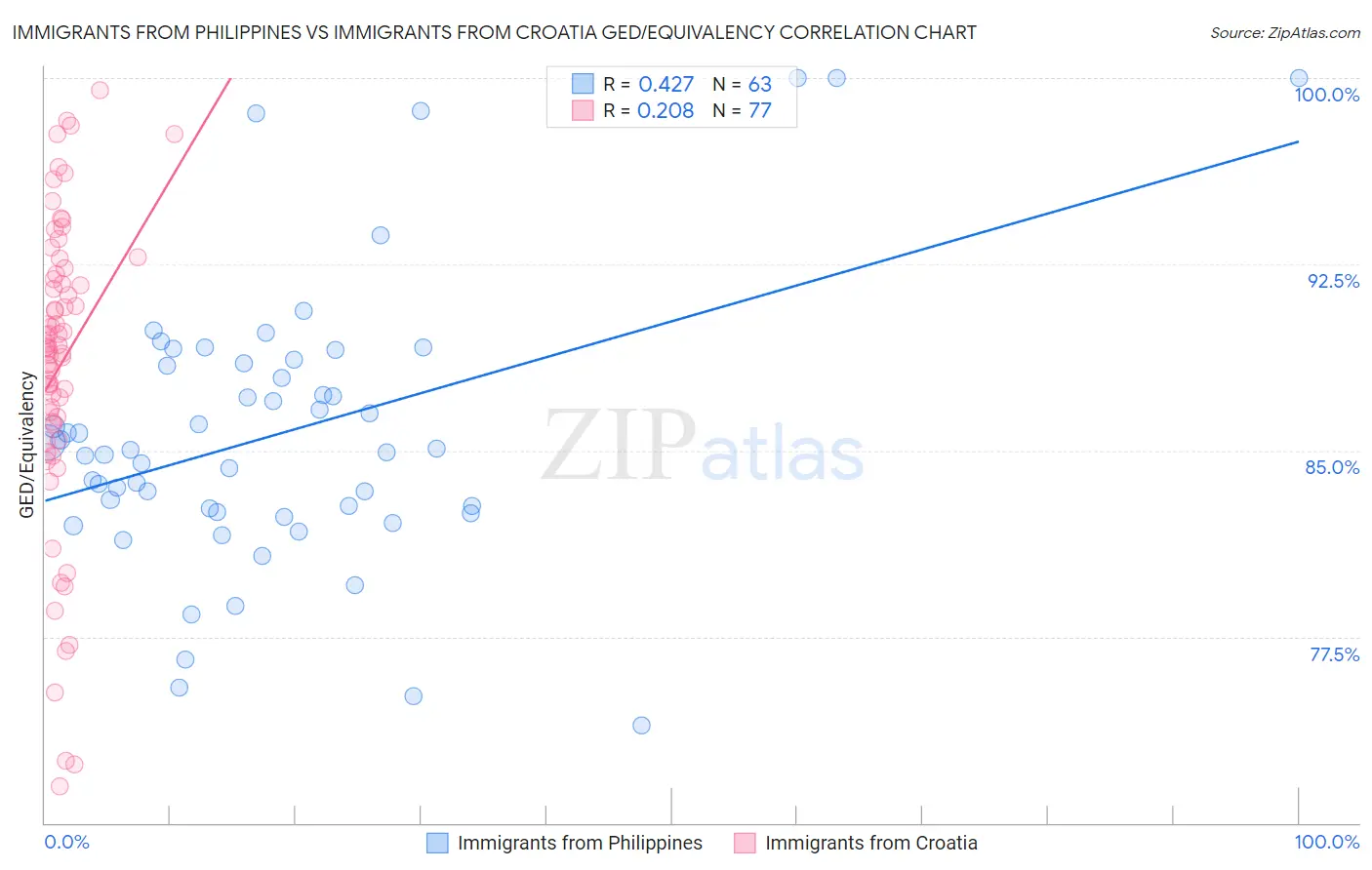Immigrants from Philippines vs Immigrants from Croatia GED/Equivalency