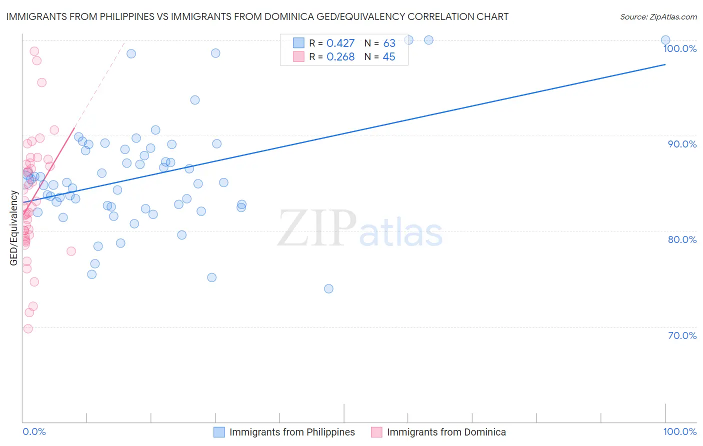 Immigrants from Philippines vs Immigrants from Dominica GED/Equivalency