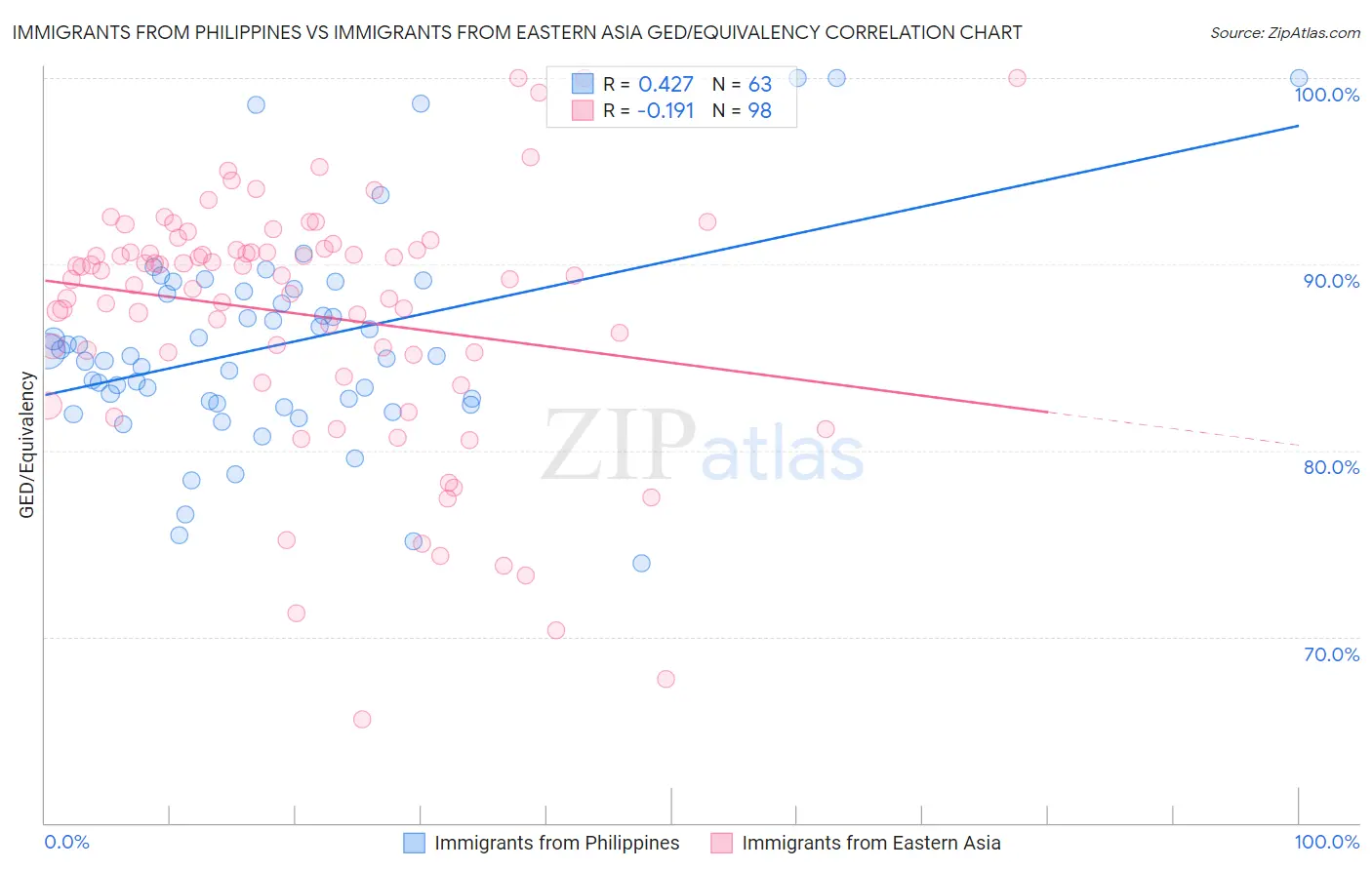 Immigrants from Philippines vs Immigrants from Eastern Asia GED/Equivalency