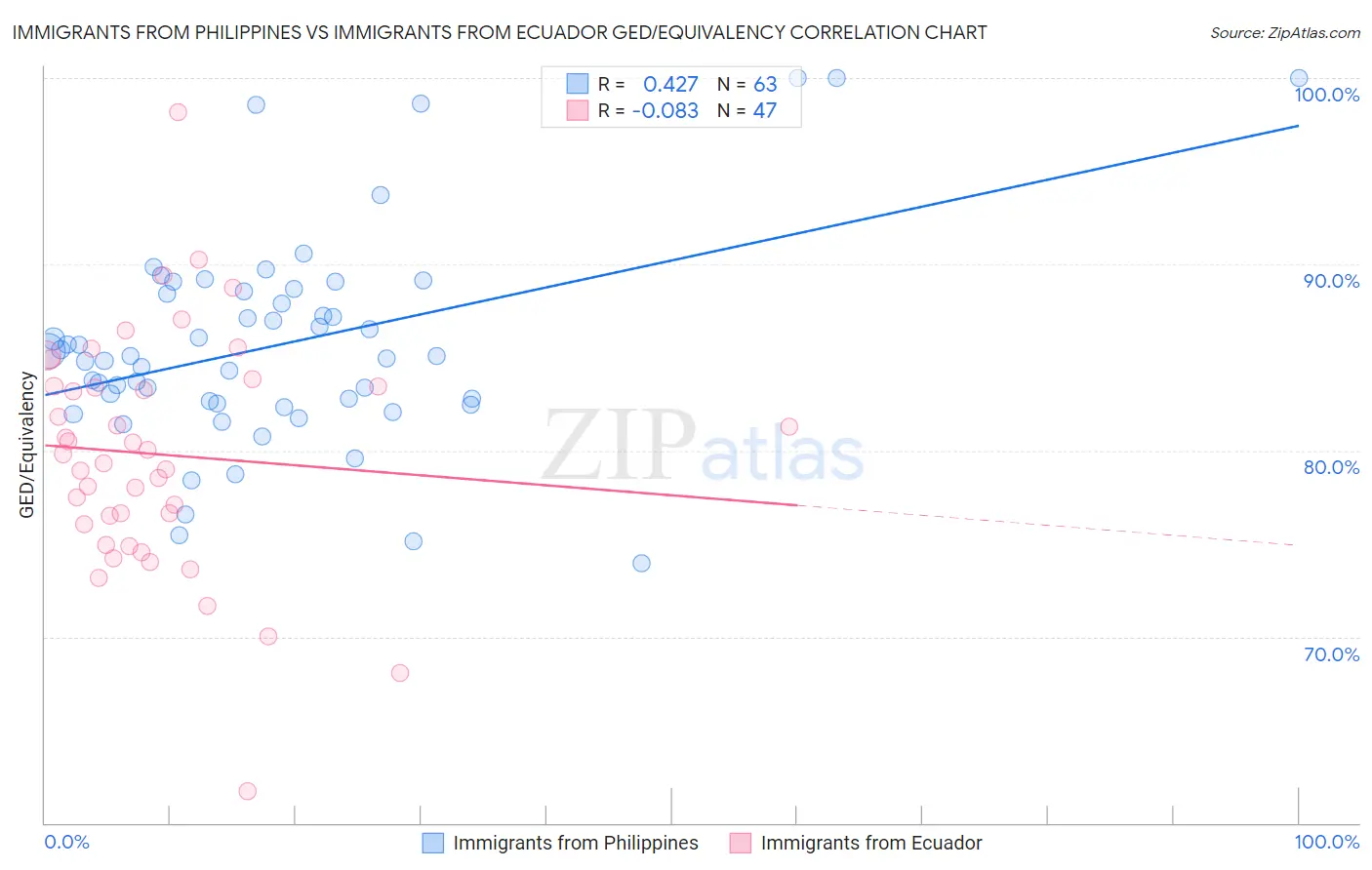 Immigrants from Philippines vs Immigrants from Ecuador GED/Equivalency
