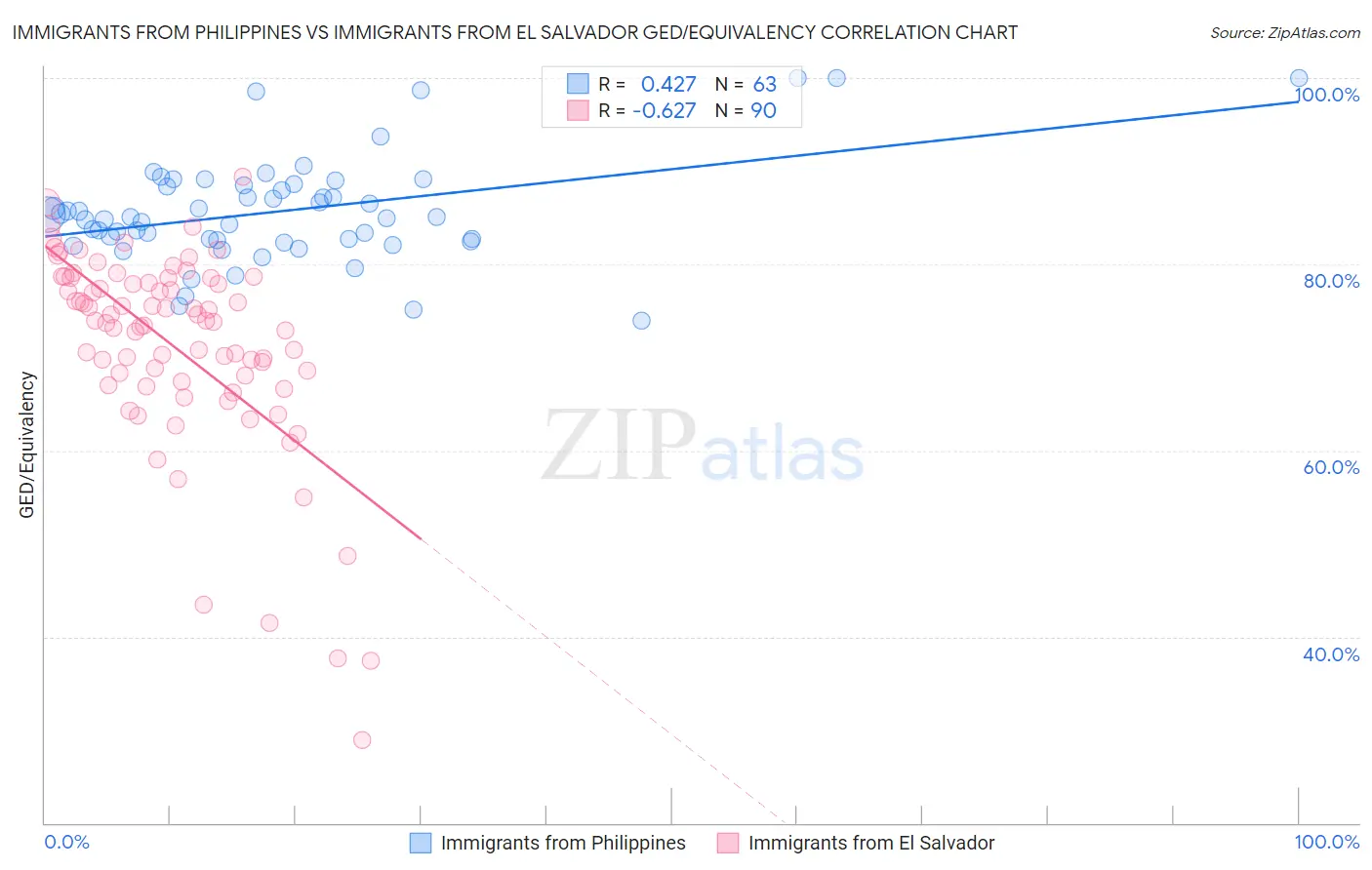 Immigrants from Philippines vs Immigrants from El Salvador GED/Equivalency