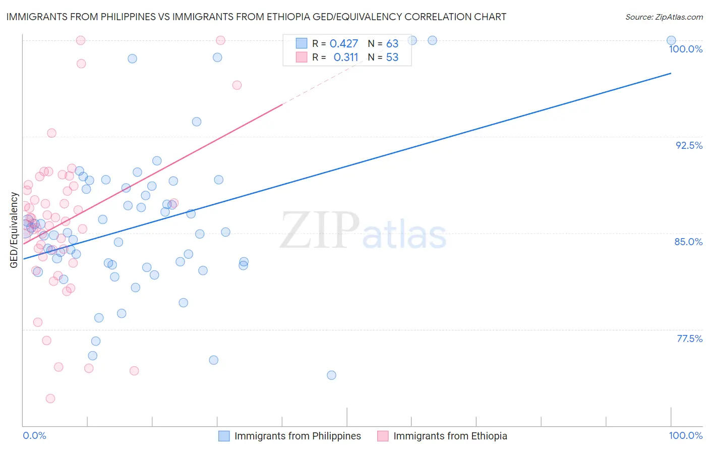 Immigrants from Philippines vs Immigrants from Ethiopia GED/Equivalency