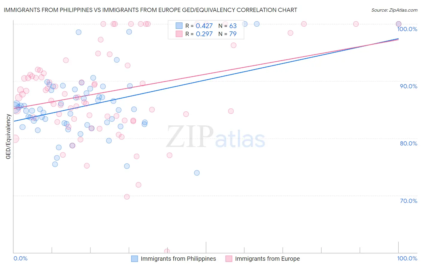 Immigrants from Philippines vs Immigrants from Europe GED/Equivalency