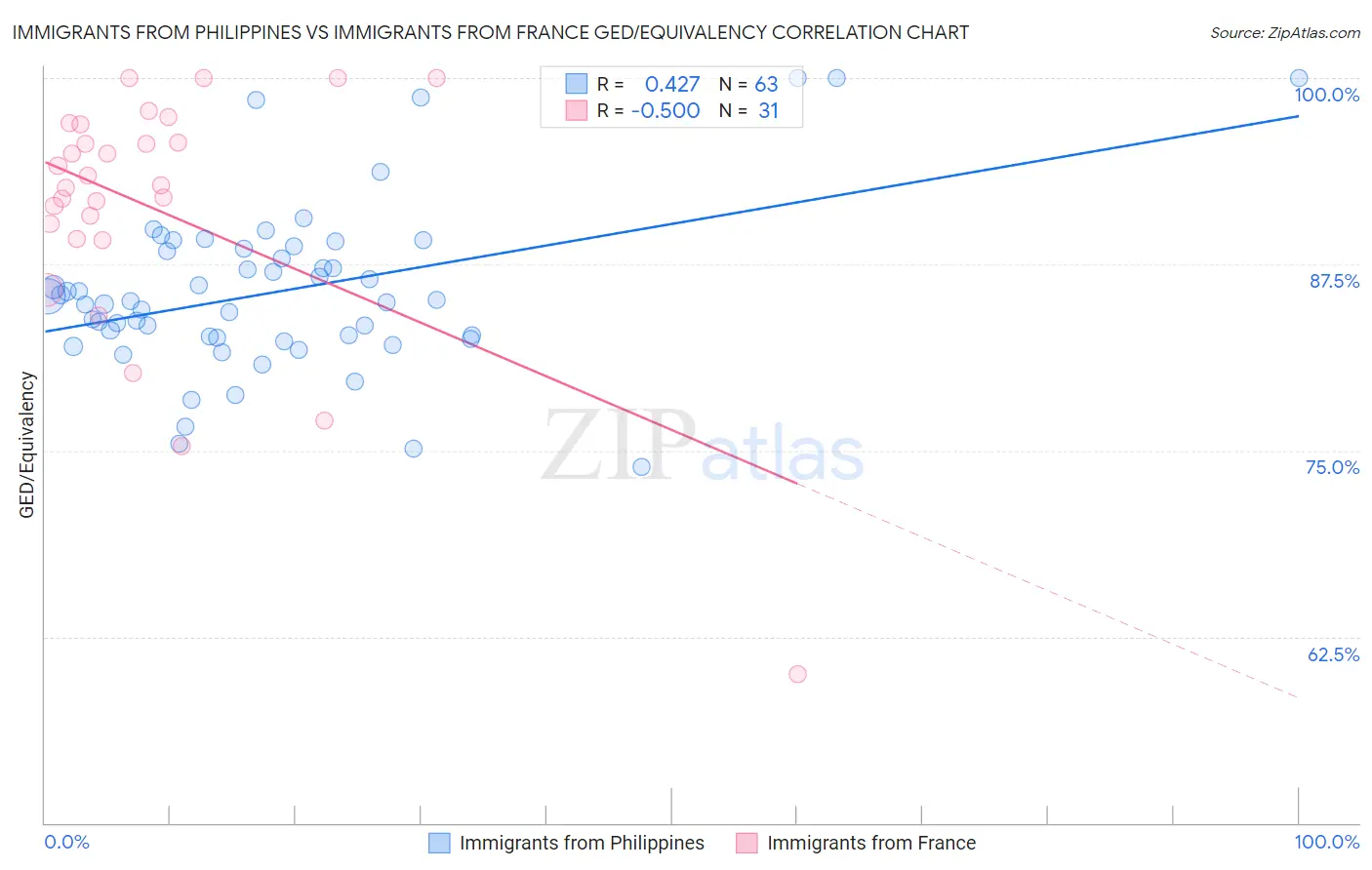 Immigrants from Philippines vs Immigrants from France GED/Equivalency