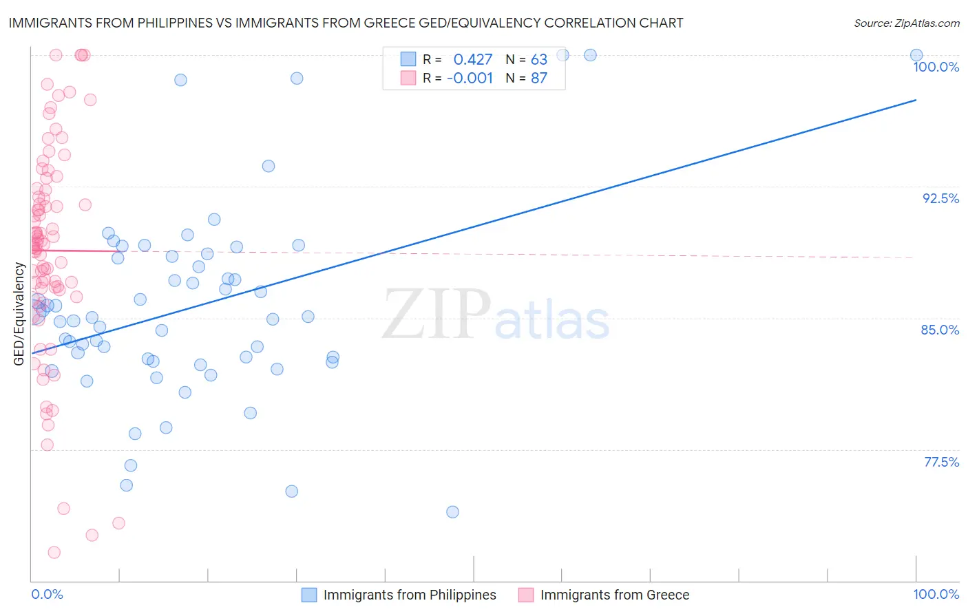 Immigrants from Philippines vs Immigrants from Greece GED/Equivalency