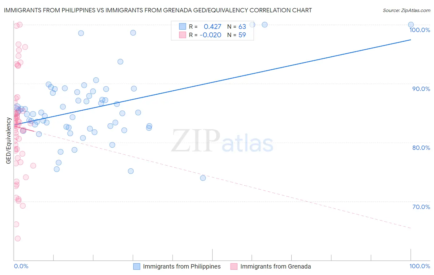 Immigrants from Philippines vs Immigrants from Grenada GED/Equivalency