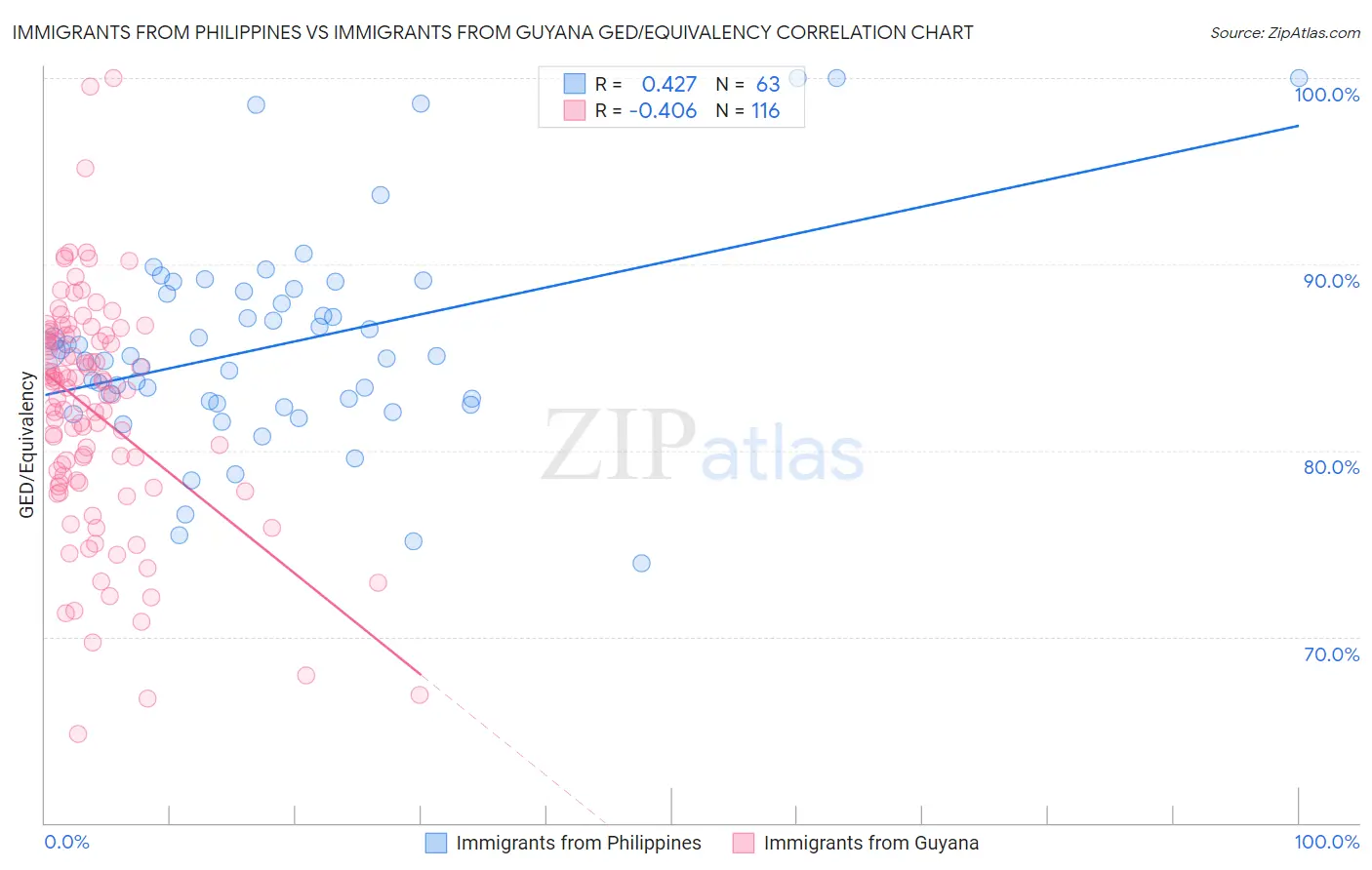 Immigrants from Philippines vs Immigrants from Guyana GED/Equivalency