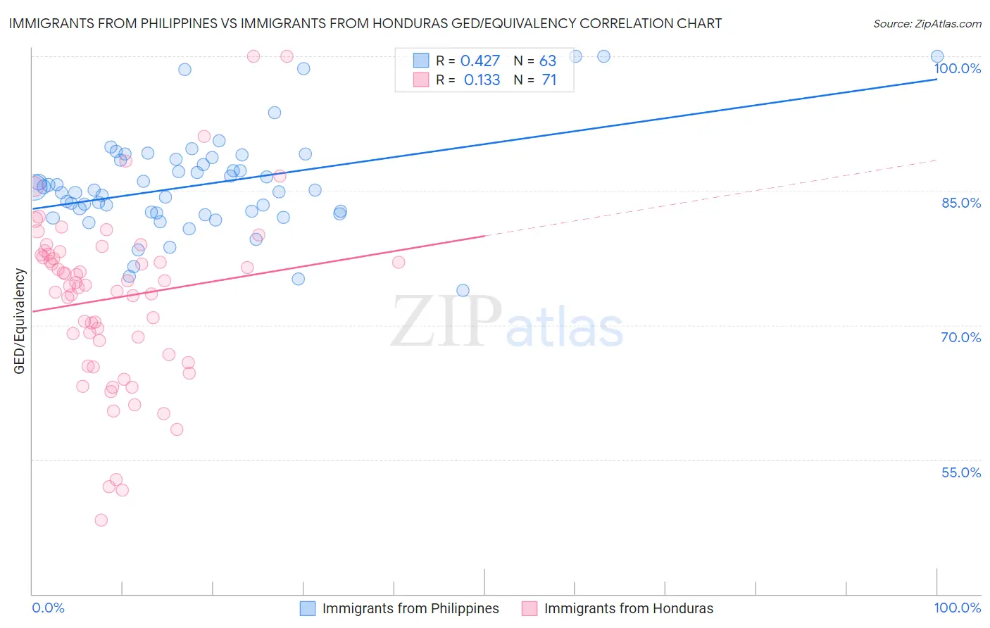 Immigrants from Philippines vs Immigrants from Honduras GED/Equivalency