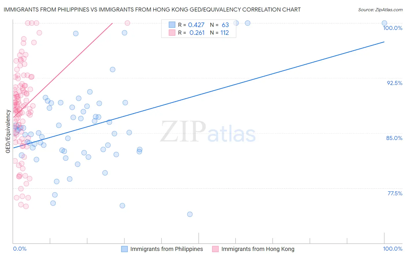 Immigrants from Philippines vs Immigrants from Hong Kong GED/Equivalency