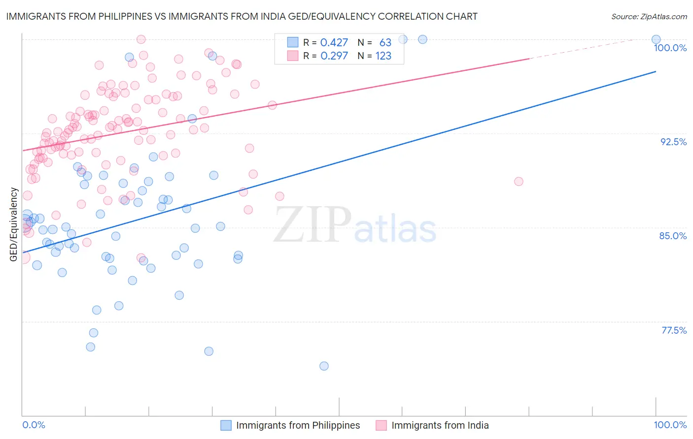 Immigrants from Philippines vs Immigrants from India GED/Equivalency