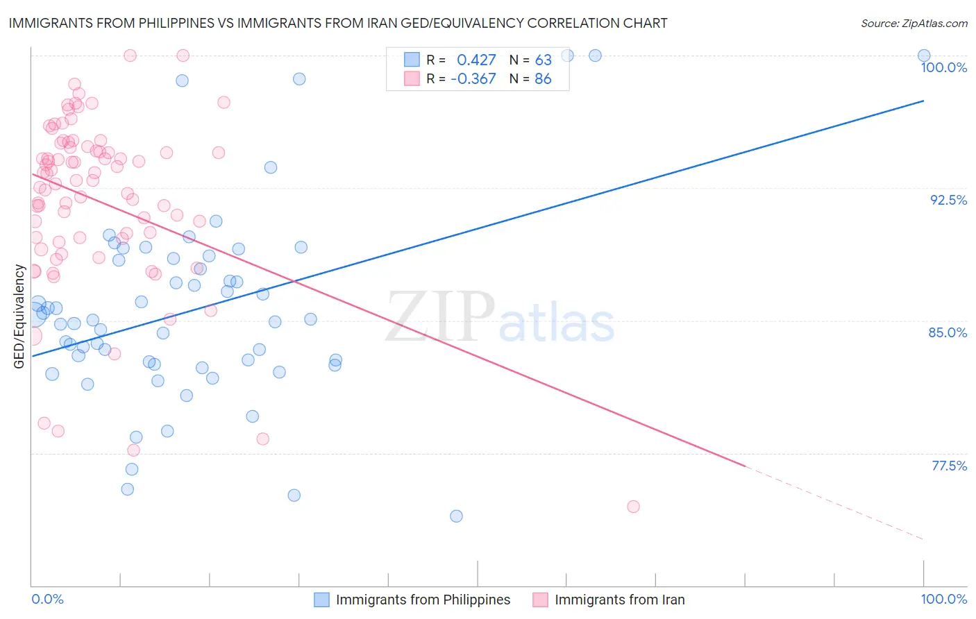 Immigrants from Philippines vs Immigrants from Iran GED/Equivalency