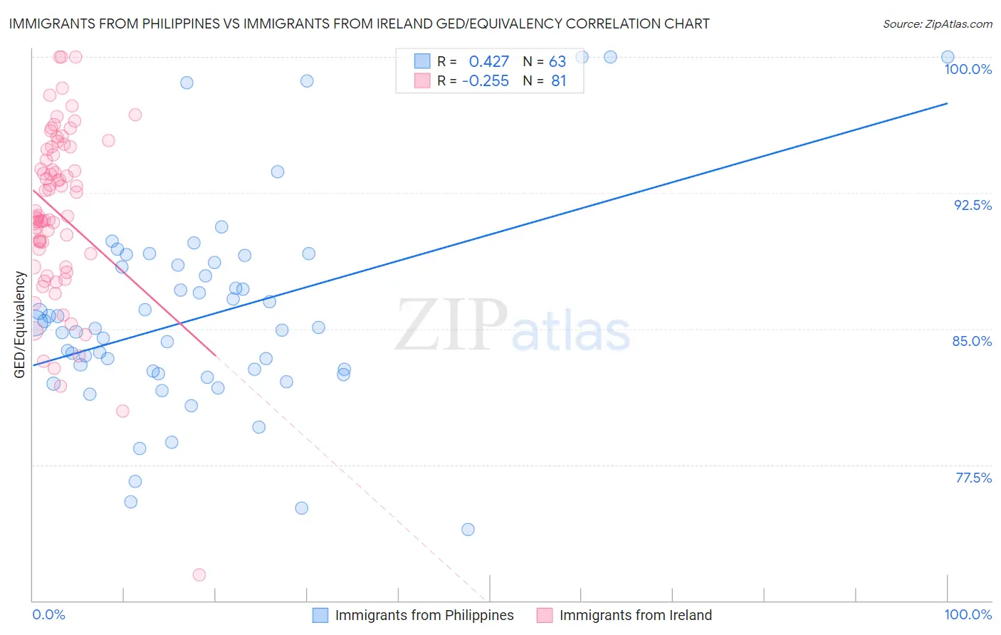 Immigrants from Philippines vs Immigrants from Ireland GED/Equivalency