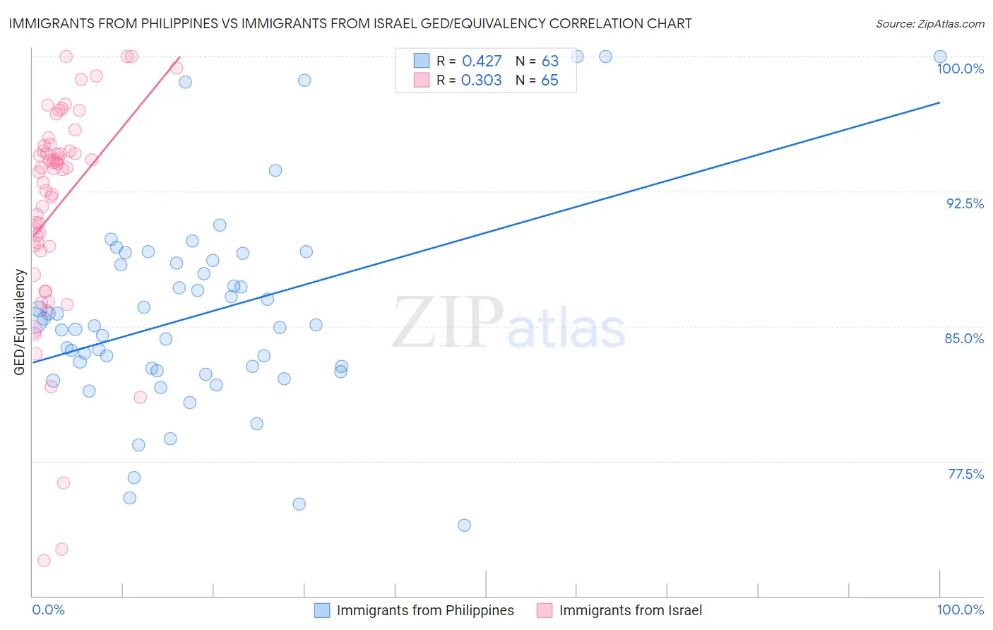 Immigrants from Philippines vs Immigrants from Israel GED/Equivalency