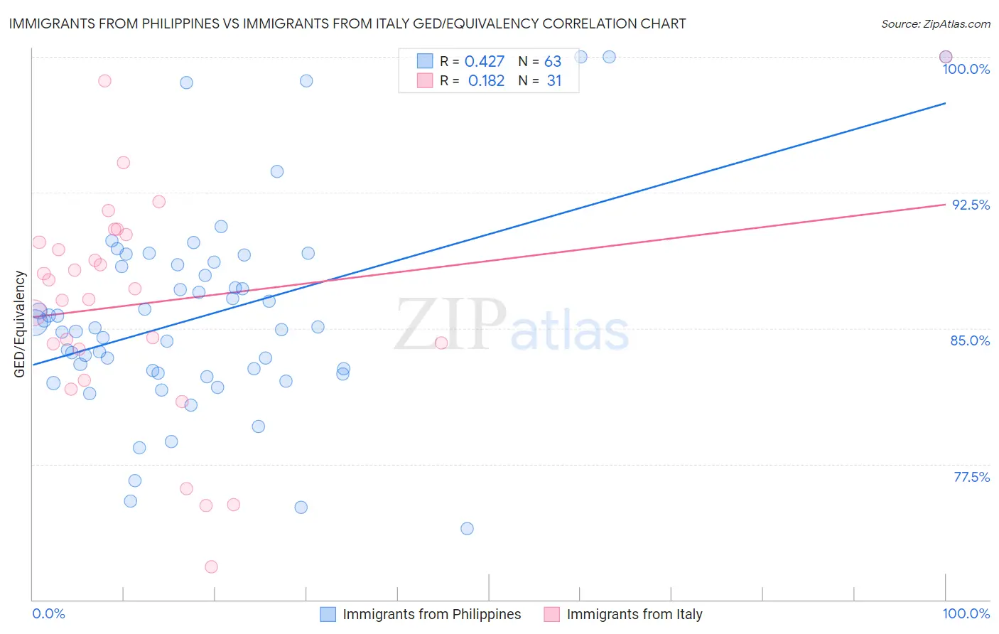 Immigrants from Philippines vs Immigrants from Italy GED/Equivalency