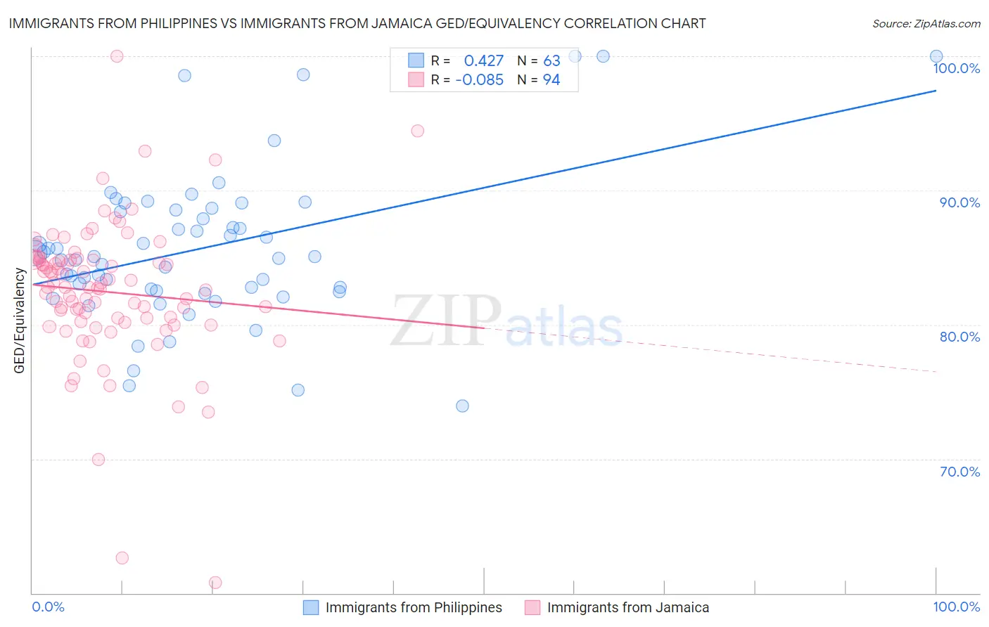 Immigrants from Philippines vs Immigrants from Jamaica GED/Equivalency