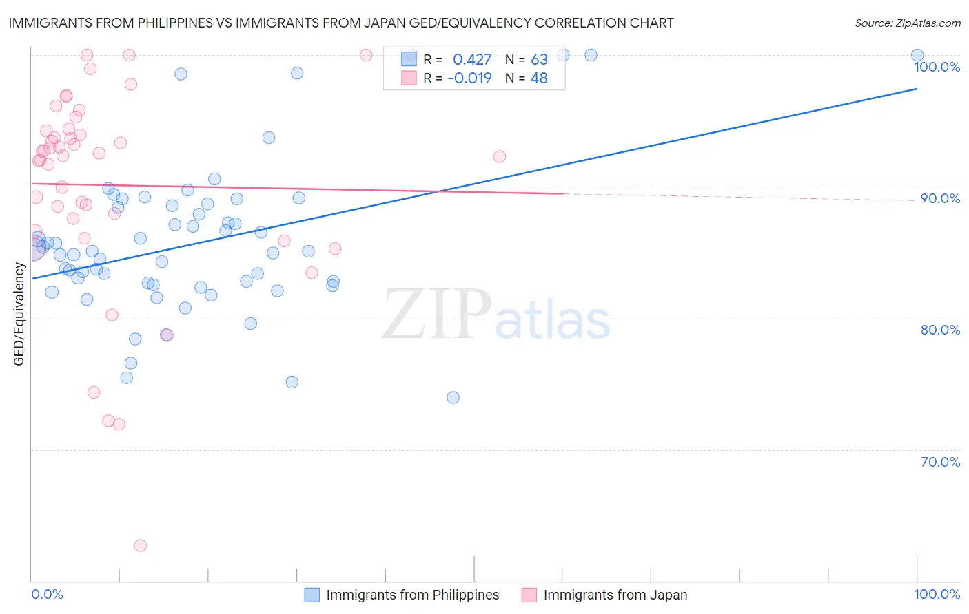 Immigrants from Philippines vs Immigrants from Japan GED/Equivalency