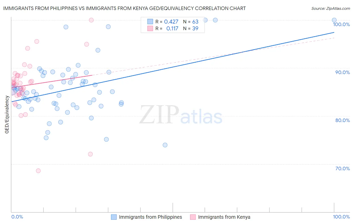 Immigrants from Philippines vs Immigrants from Kenya GED/Equivalency