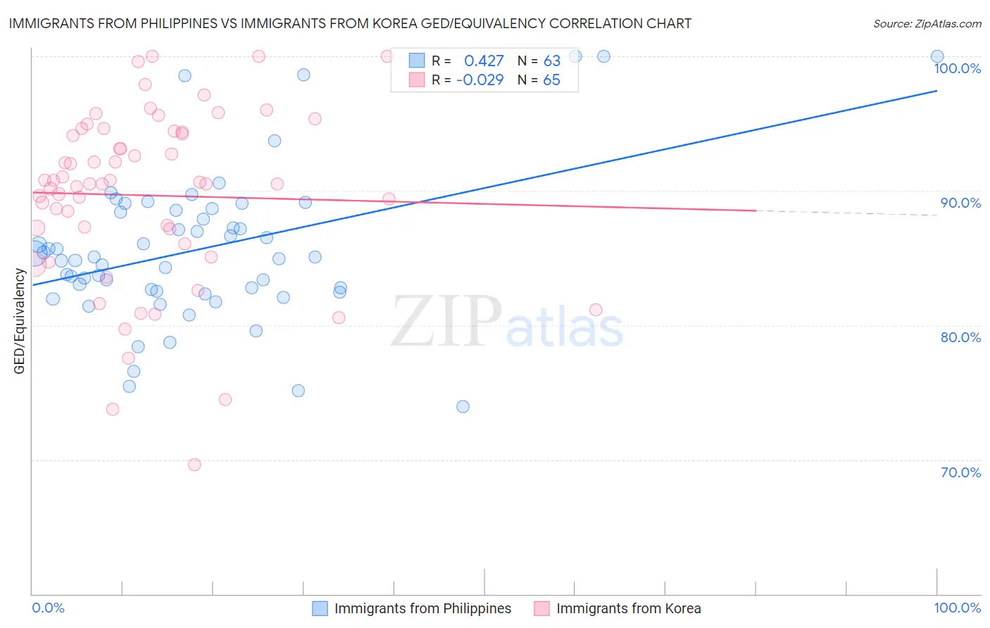 Immigrants from Philippines vs Immigrants from Korea GED/Equivalency