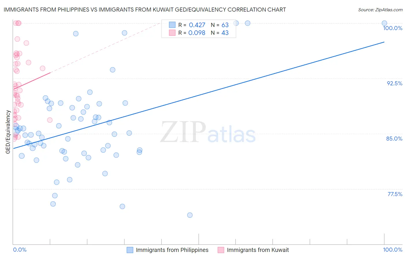 Immigrants from Philippines vs Immigrants from Kuwait GED/Equivalency