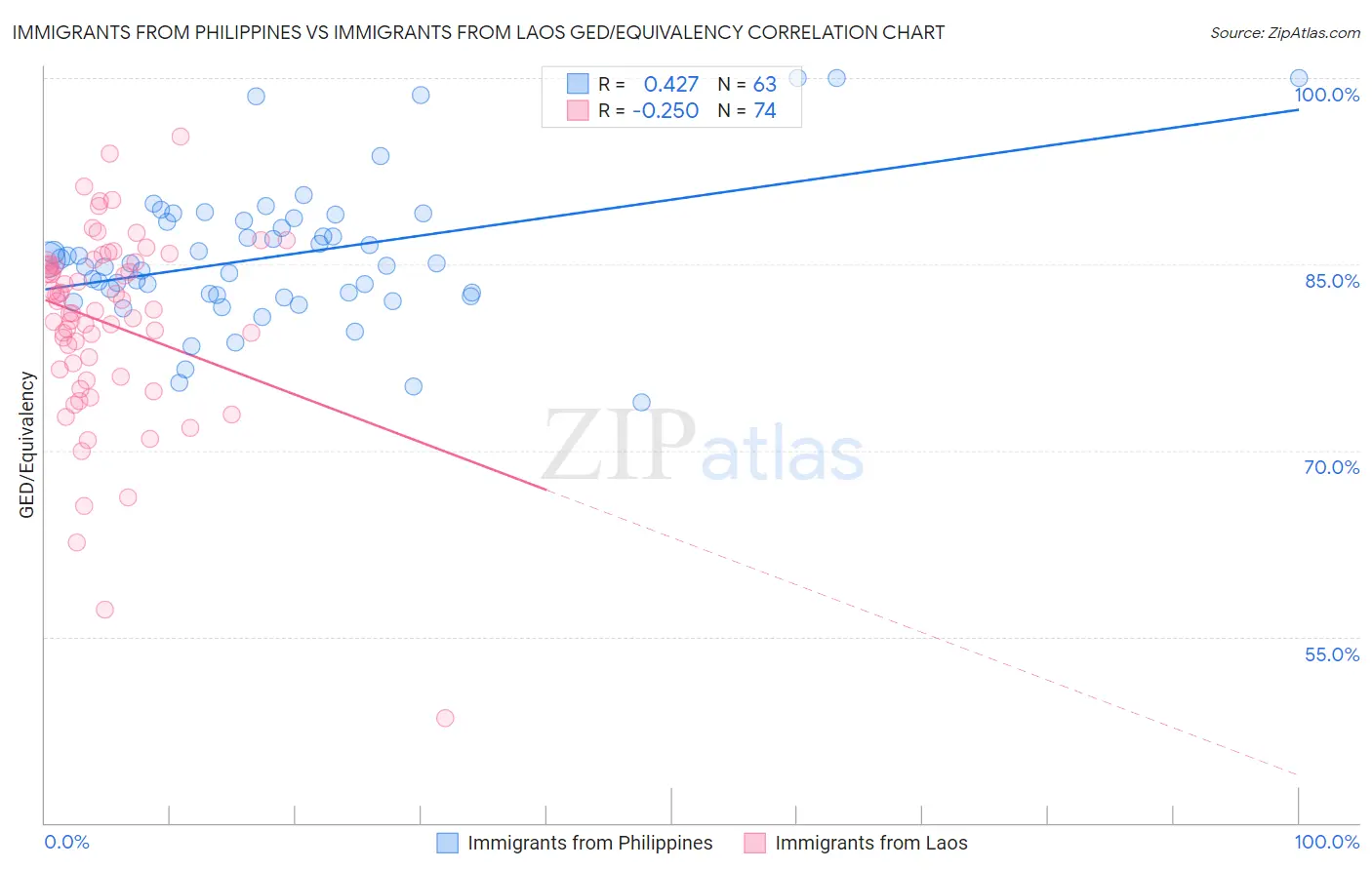 Immigrants from Philippines vs Immigrants from Laos GED/Equivalency