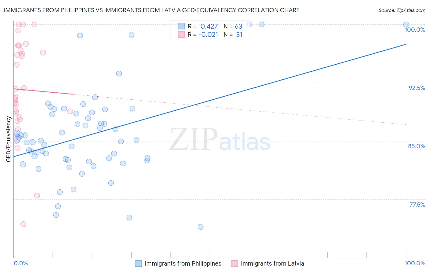 Immigrants from Philippines vs Immigrants from Latvia GED/Equivalency