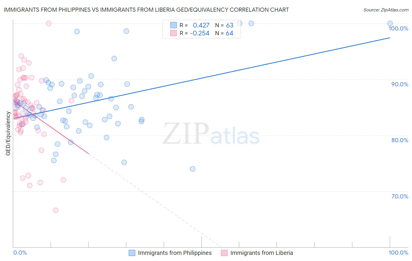 Immigrants from Philippines vs Immigrants from Liberia GED/Equivalency