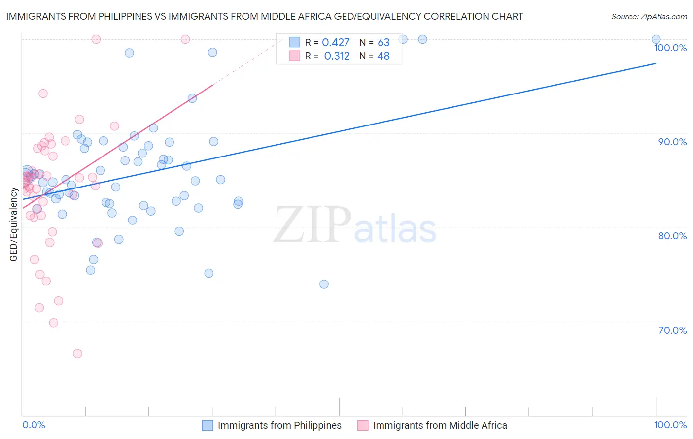 Immigrants from Philippines vs Immigrants from Middle Africa GED/Equivalency