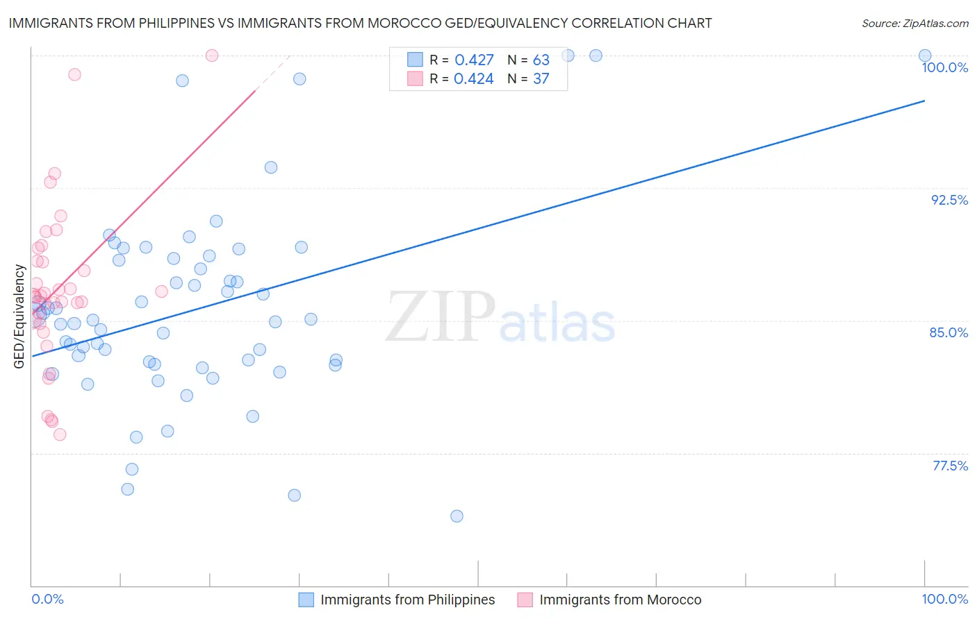 Immigrants from Philippines vs Immigrants from Morocco GED/Equivalency
