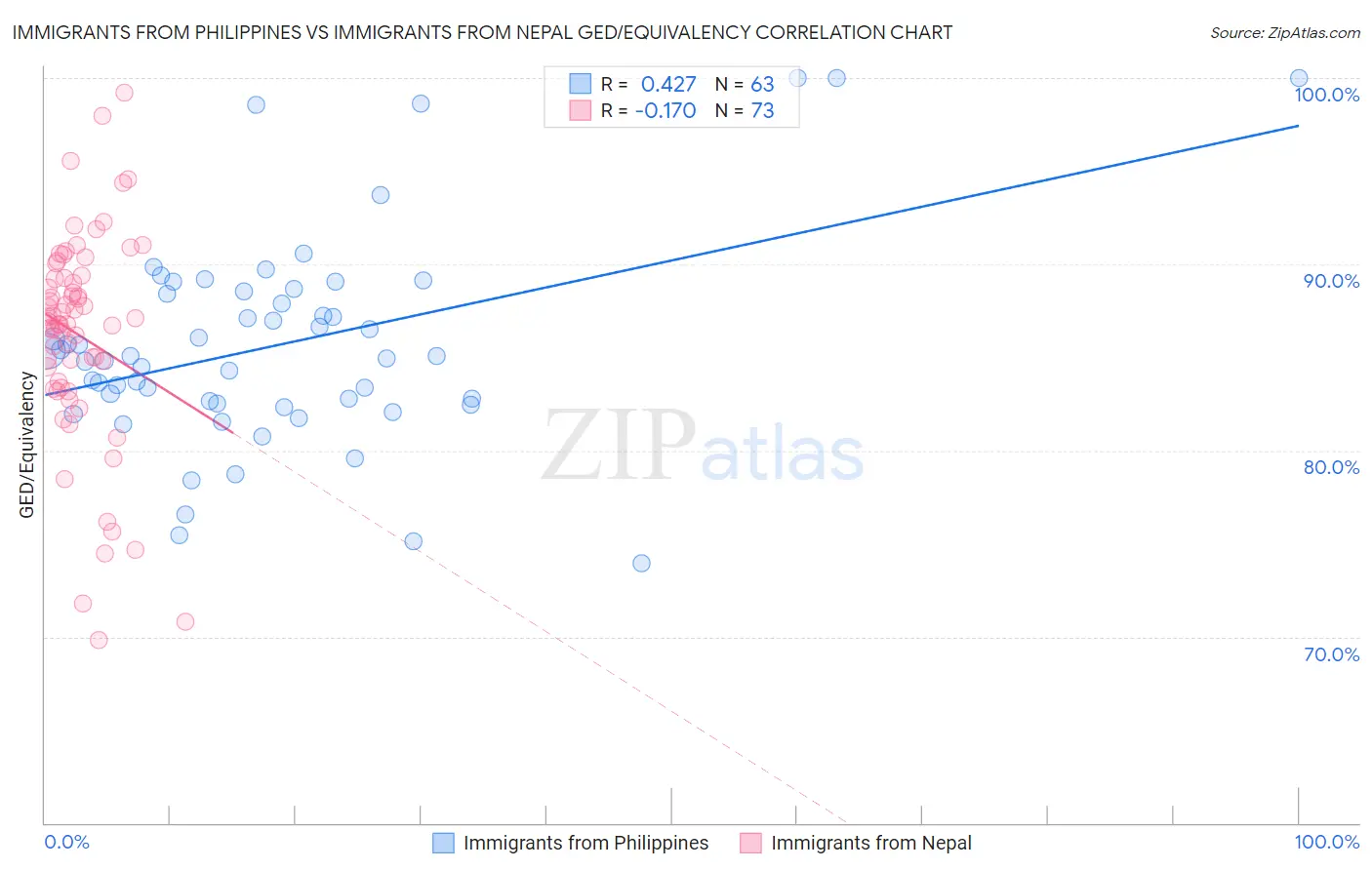Immigrants from Philippines vs Immigrants from Nepal GED/Equivalency