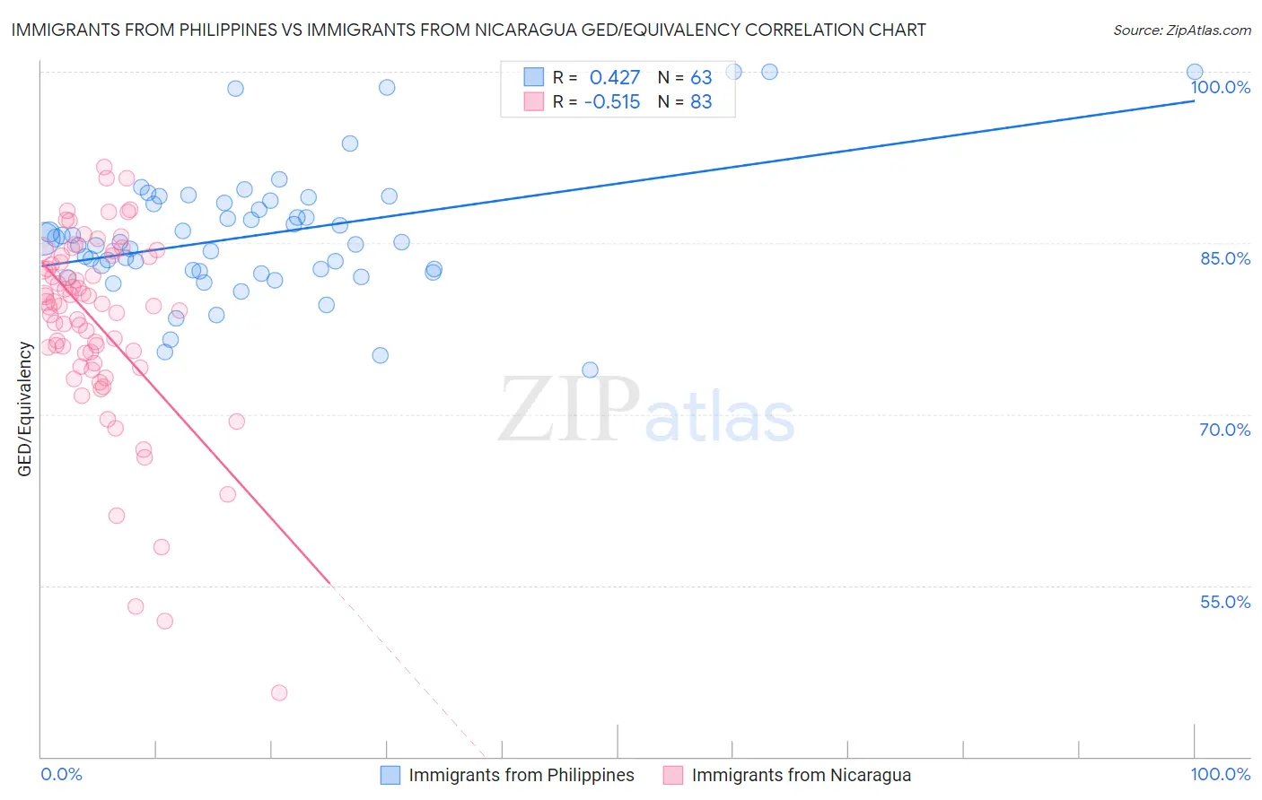 Immigrants from Philippines vs Immigrants from Nicaragua GED/Equivalency
