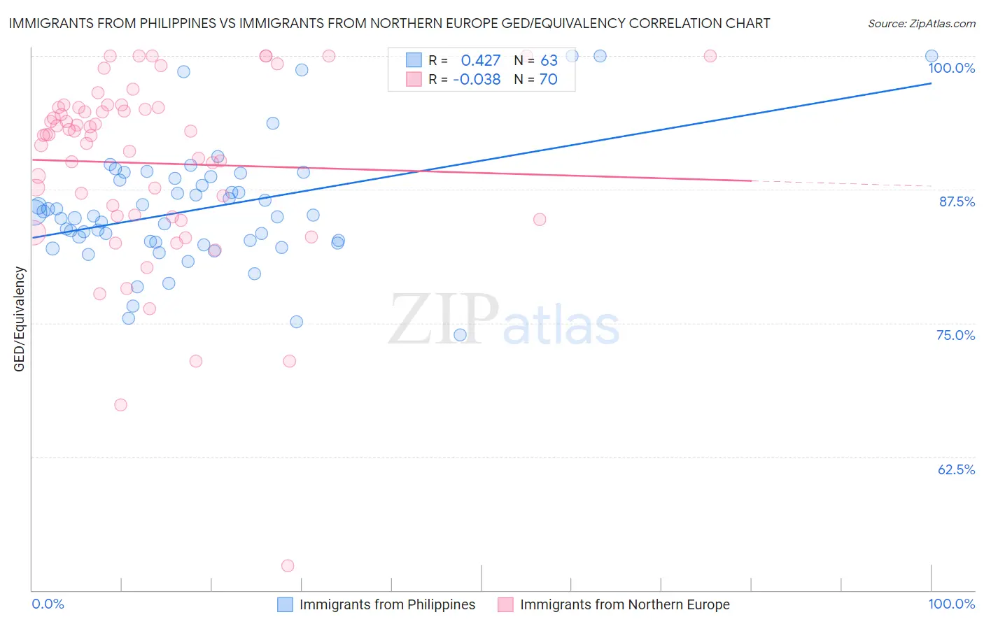 Immigrants from Philippines vs Immigrants from Northern Europe GED/Equivalency