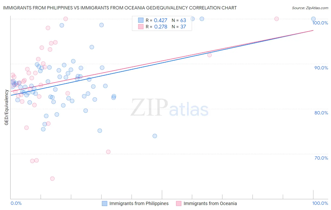 Immigrants from Philippines vs Immigrants from Oceania GED/Equivalency