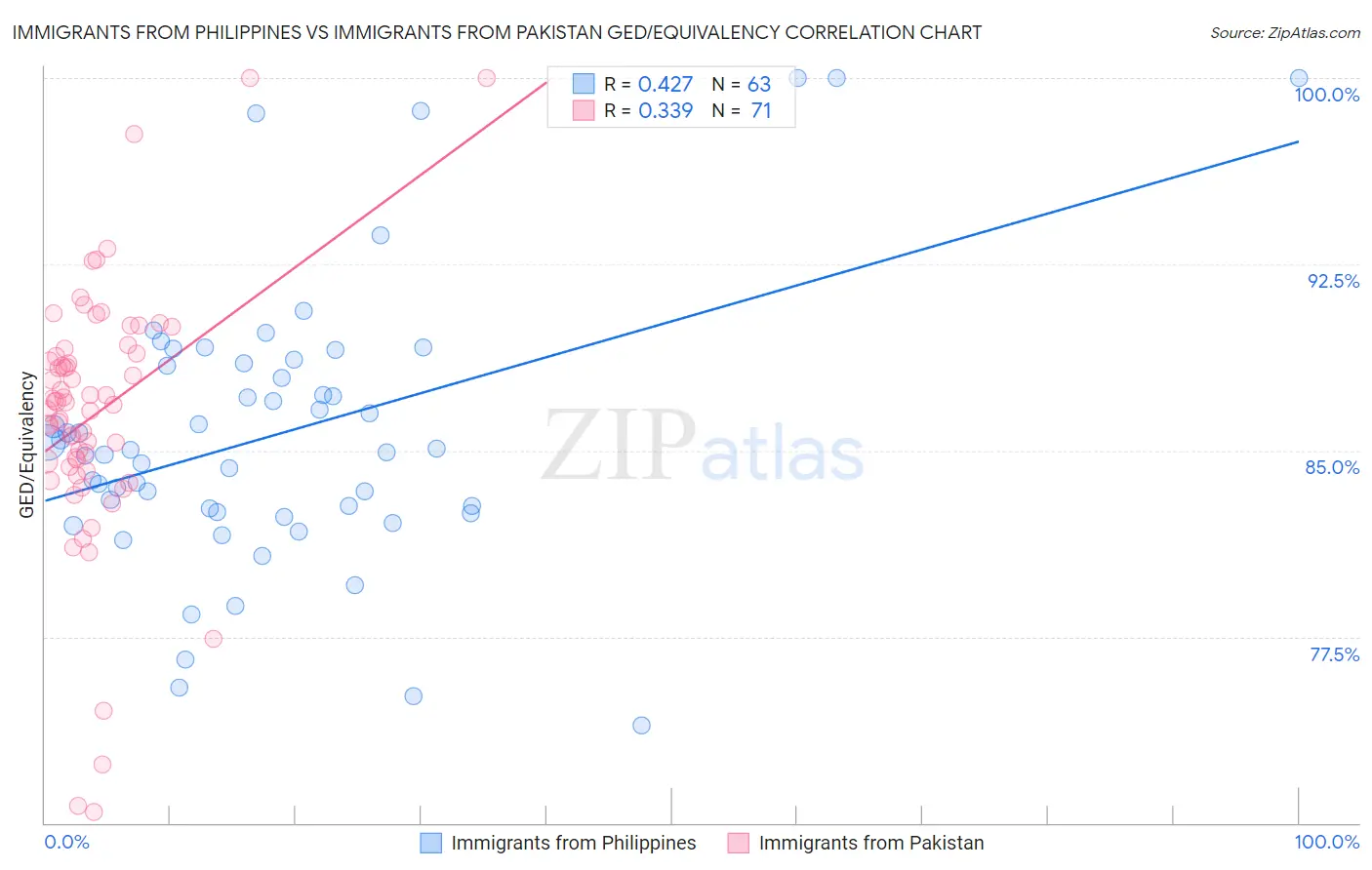 Immigrants from Philippines vs Immigrants from Pakistan GED/Equivalency