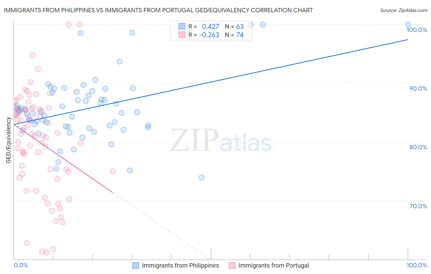 Immigrants from Philippines vs Immigrants from Portugal GED/Equivalency