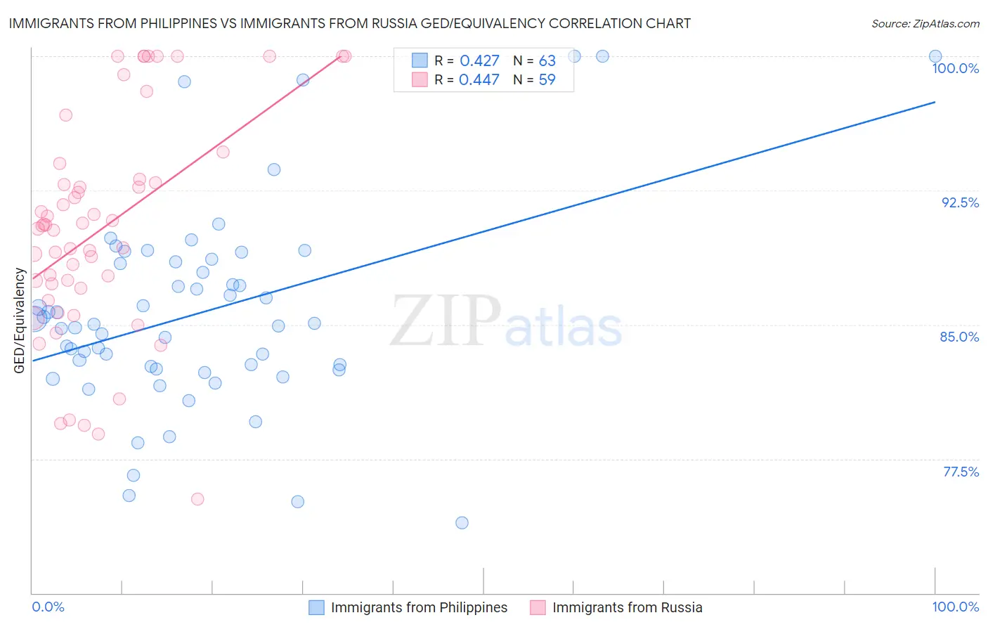 Immigrants from Philippines vs Immigrants from Russia GED/Equivalency