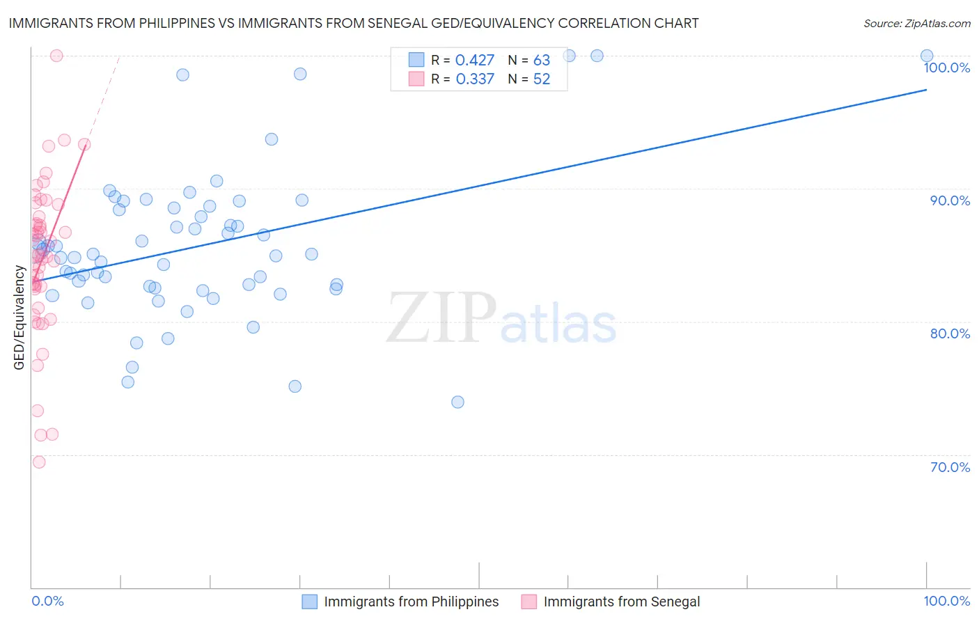 Immigrants from Philippines vs Immigrants from Senegal GED/Equivalency