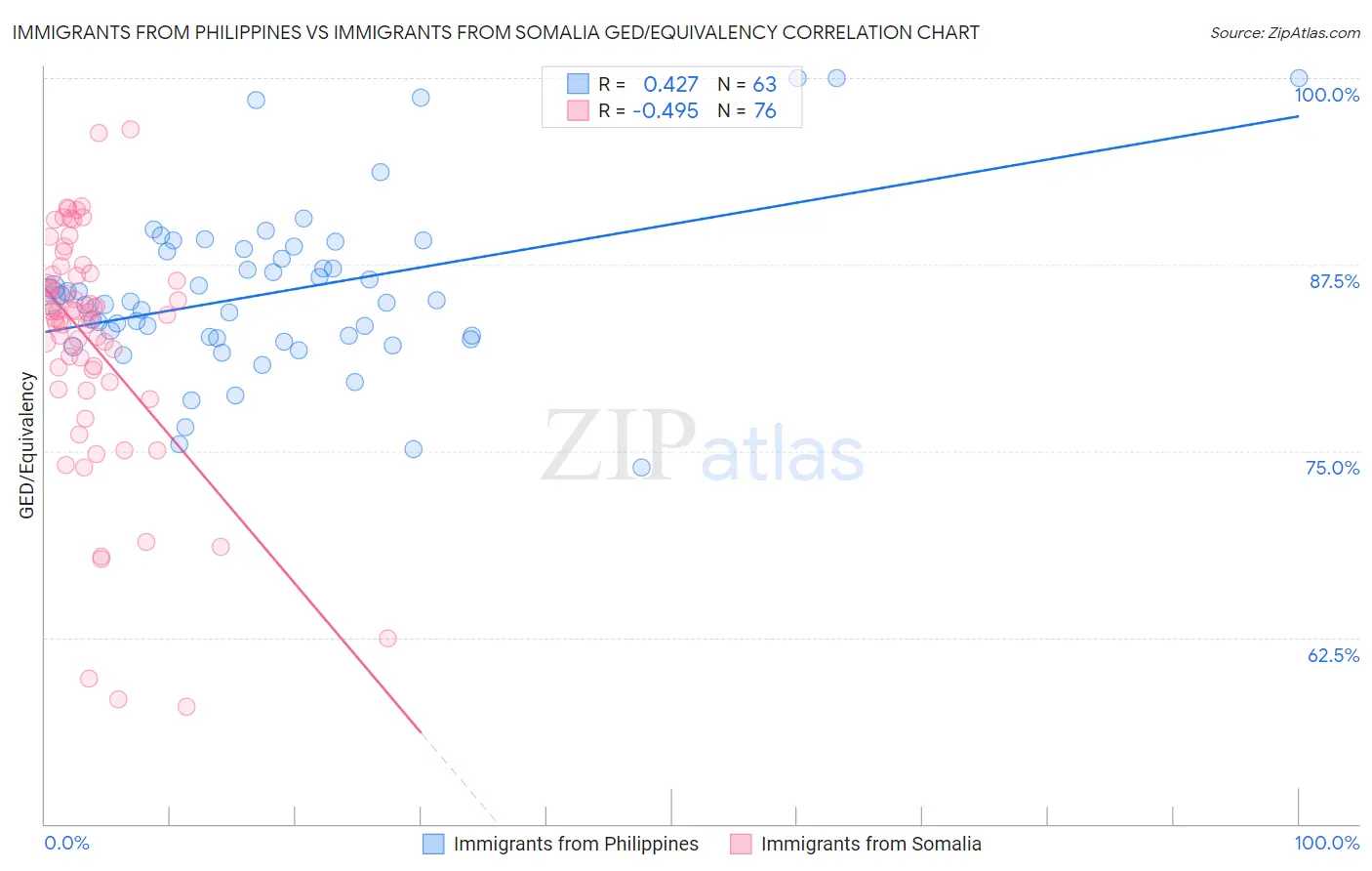 Immigrants from Philippines vs Immigrants from Somalia GED/Equivalency