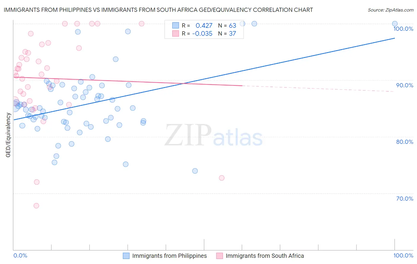 Immigrants from Philippines vs Immigrants from South Africa GED/Equivalency