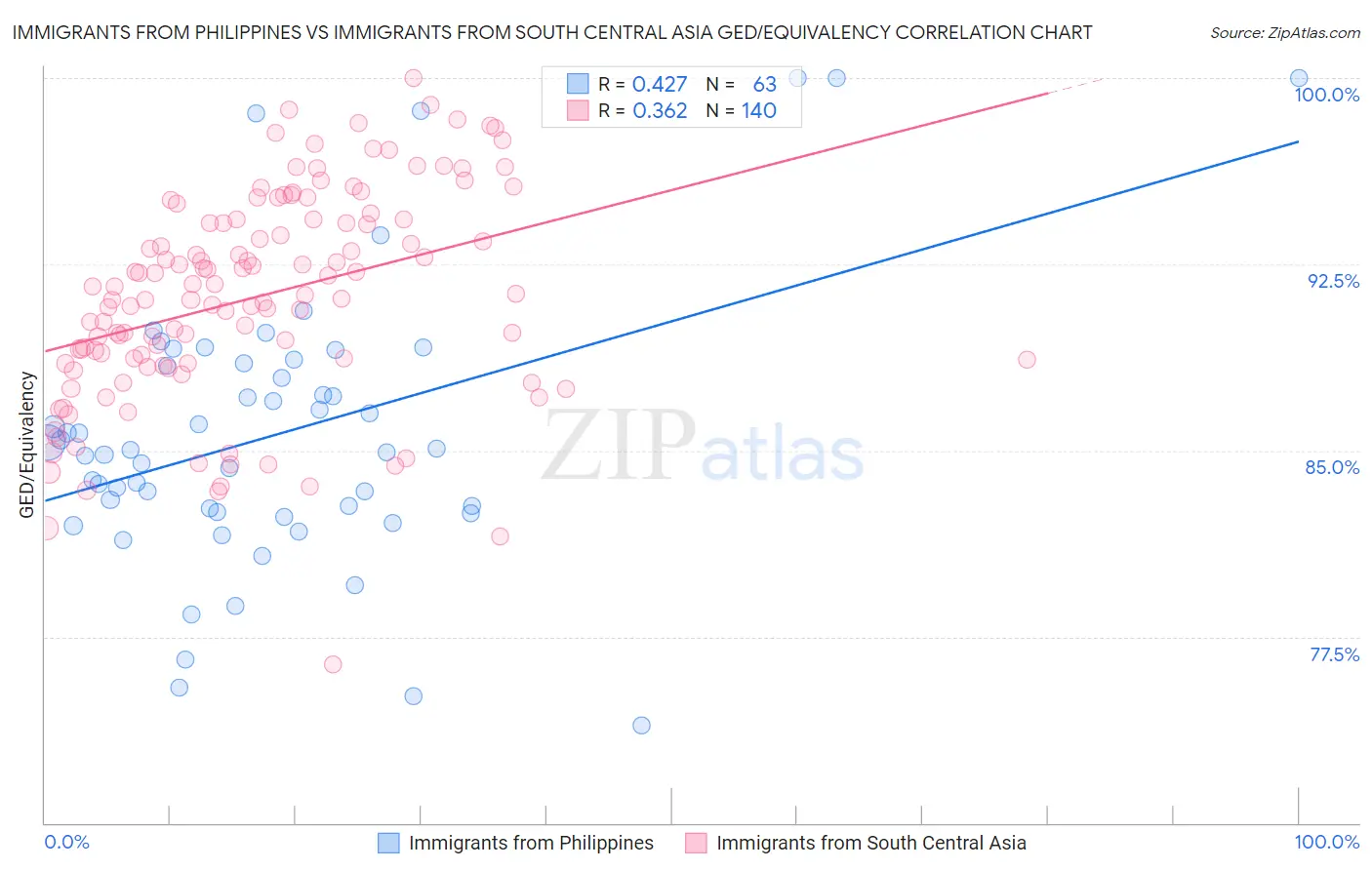 Immigrants from Philippines vs Immigrants from South Central Asia GED/Equivalency
