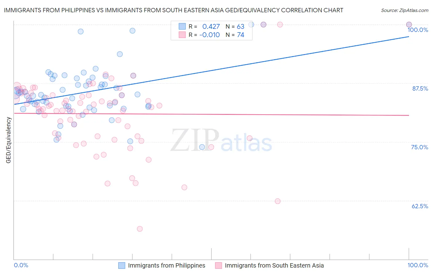 Immigrants from Philippines vs Immigrants from South Eastern Asia GED/Equivalency