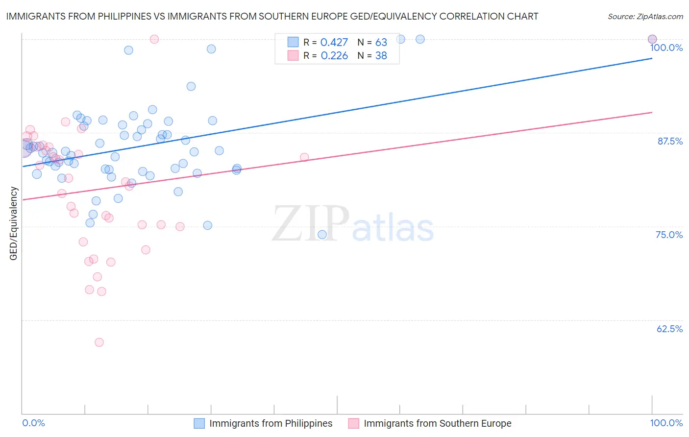 Immigrants from Philippines vs Immigrants from Southern Europe GED/Equivalency