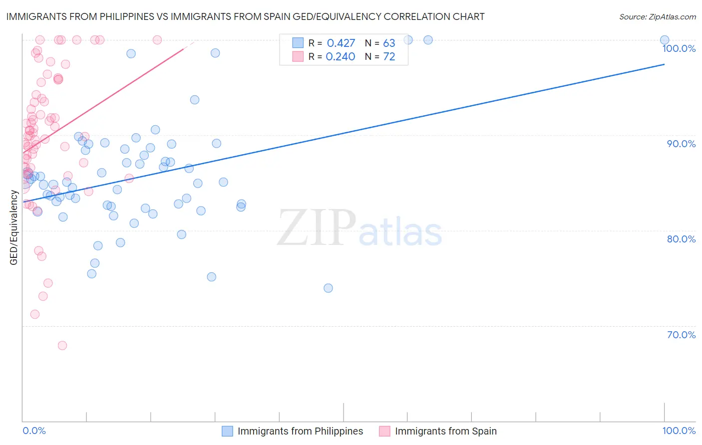 Immigrants from Philippines vs Immigrants from Spain GED/Equivalency