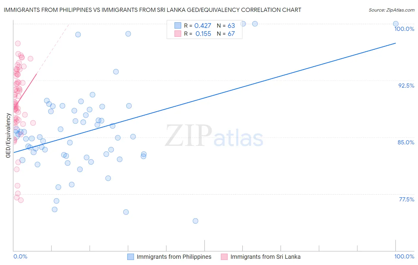 Immigrants from Philippines vs Immigrants from Sri Lanka GED/Equivalency