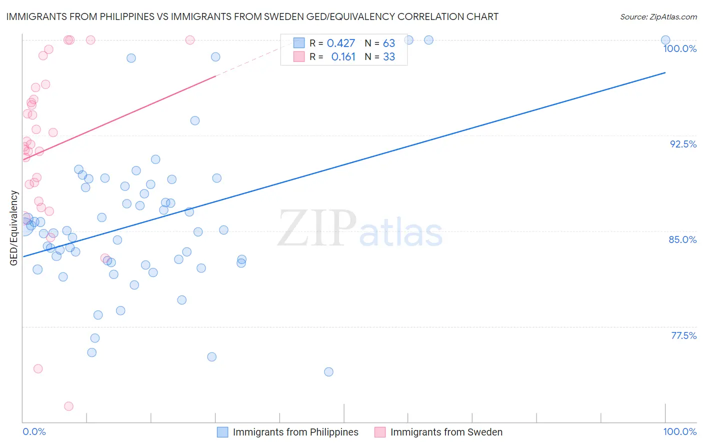 Immigrants from Philippines vs Immigrants from Sweden GED/Equivalency