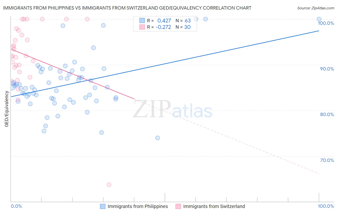 Immigrants from Philippines vs Immigrants from Switzerland GED/Equivalency