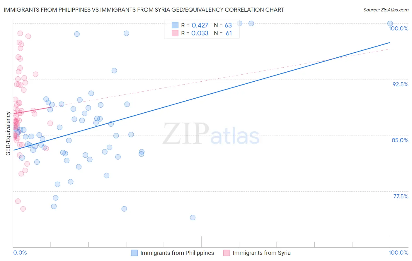 Immigrants from Philippines vs Immigrants from Syria GED/Equivalency