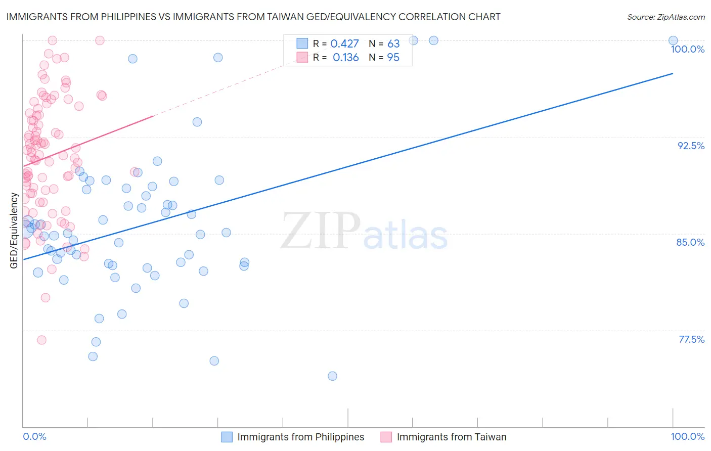 Immigrants from Philippines vs Immigrants from Taiwan GED/Equivalency