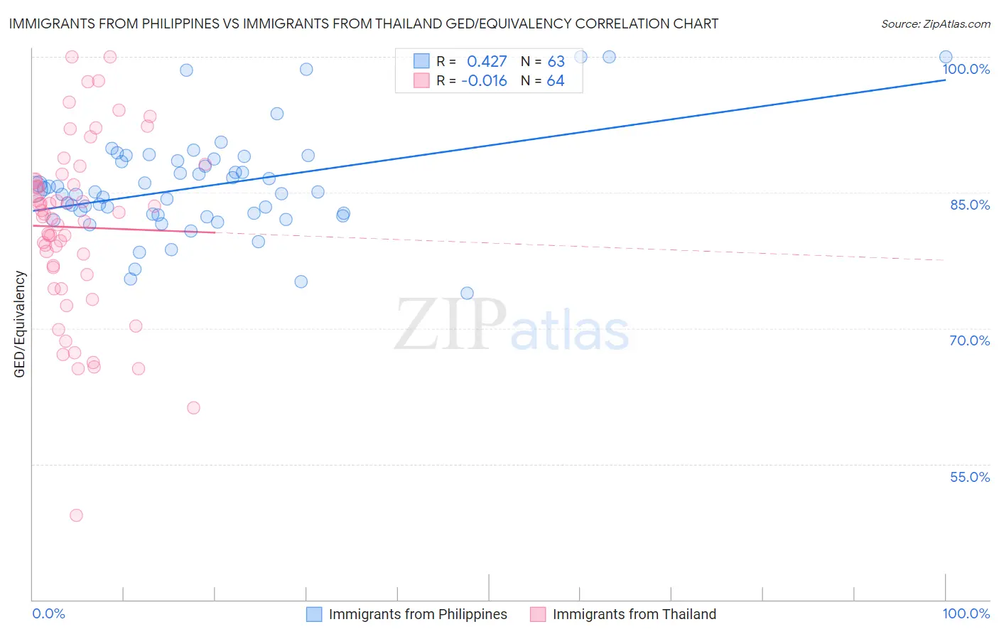 Immigrants from Philippines vs Immigrants from Thailand GED/Equivalency